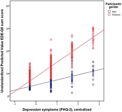 Gender-Dependent Associations of Anxiety and Depression Symptoms With Eating Disorder Psychopathology in a Representative Population Sample